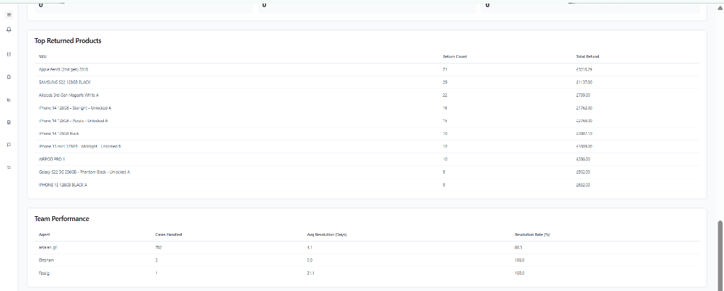 Product Return Analysis